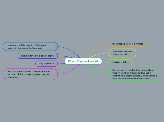Who Is Famous Person Mind Map who-is-famous-person-mind-map